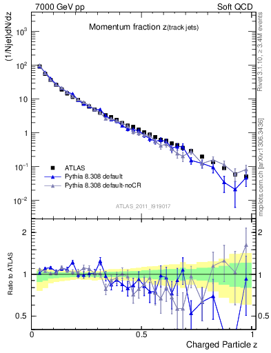 Plot of j.zeta in 7000 GeV pp collisions