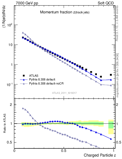 Plot of j.zeta in 7000 GeV pp collisions