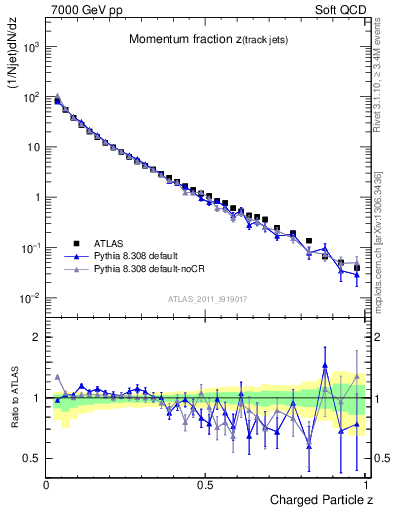 Plot of j.zeta in 7000 GeV pp collisions