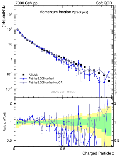 Plot of j.zeta in 7000 GeV pp collisions