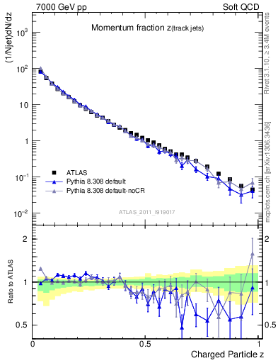 Plot of j.zeta in 7000 GeV pp collisions