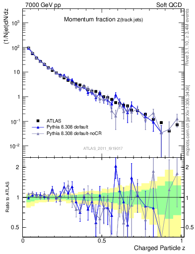 Plot of j.zeta in 7000 GeV pp collisions