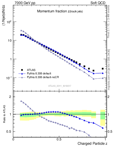 Plot of j.zeta in 7000 GeV pp collisions