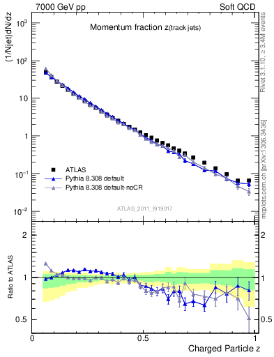 Plot of j.zeta in 7000 GeV pp collisions