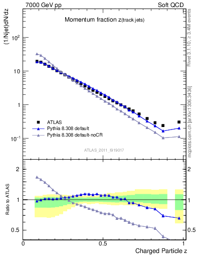 Plot of j.zeta in 7000 GeV pp collisions