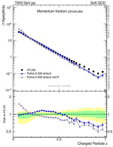 Plot of j.zeta in 7000 GeV pp collisions