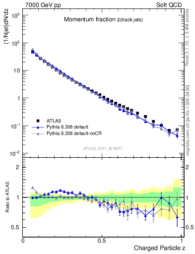 Plot of j.zeta in 7000 GeV pp collisions