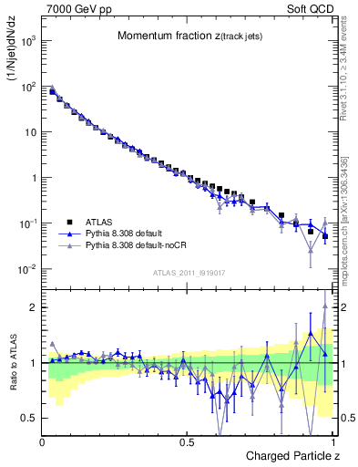 Plot of j.zeta in 7000 GeV pp collisions