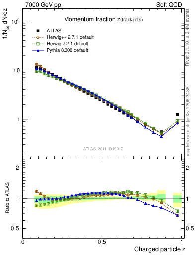 Plot of j.zeta in 7000 GeV pp collisions