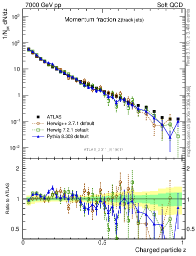 Plot of j.zeta in 7000 GeV pp collisions