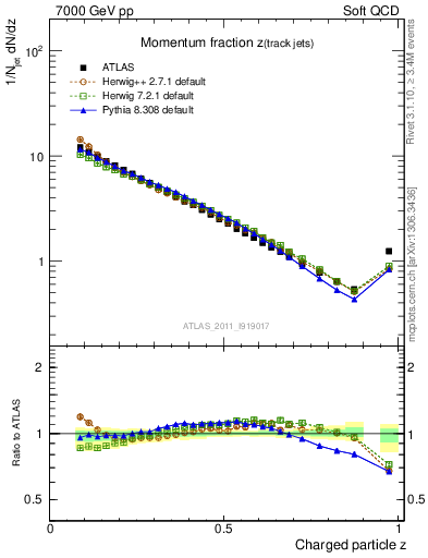 Plot of j.zeta in 7000 GeV pp collisions