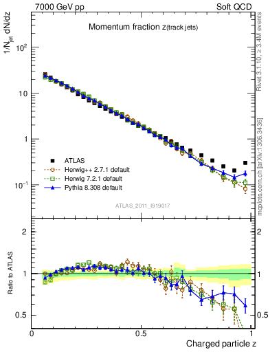 Plot of j.zeta in 7000 GeV pp collisions