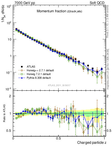 Plot of j.zeta in 7000 GeV pp collisions