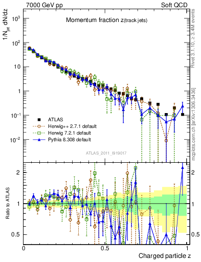 Plot of j.zeta in 7000 GeV pp collisions