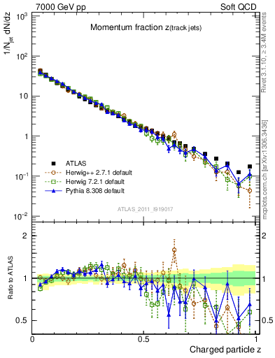 Plot of j.zeta in 7000 GeV pp collisions