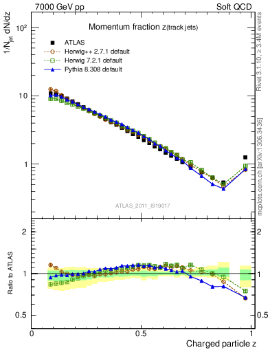 Plot of j.zeta in 7000 GeV pp collisions