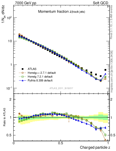 Plot of j.zeta in 7000 GeV pp collisions