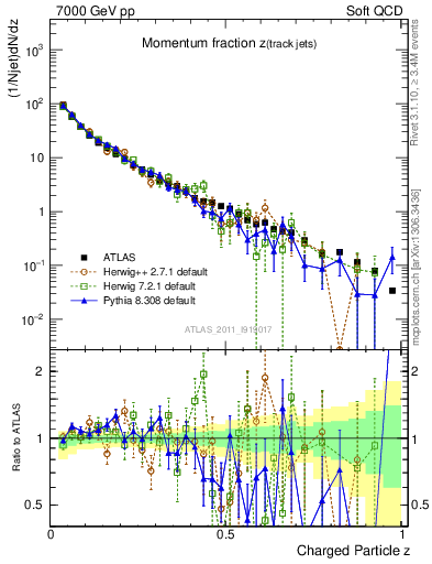 Plot of j.zeta in 7000 GeV pp collisions