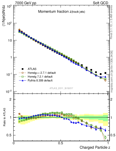 Plot of j.zeta in 7000 GeV pp collisions