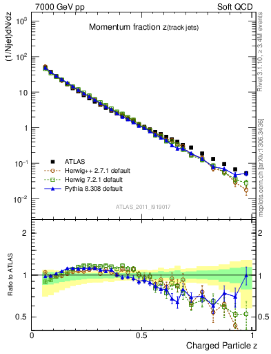 Plot of j.zeta in 7000 GeV pp collisions