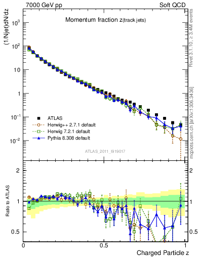 Plot of j.zeta in 7000 GeV pp collisions