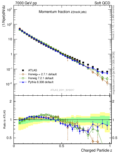 Plot of j.zeta in 7000 GeV pp collisions