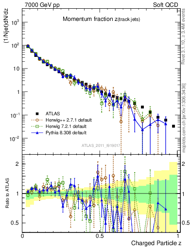 Plot of j.zeta in 7000 GeV pp collisions