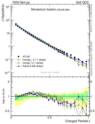 Plot of j.zeta in 7000 GeV pp collisions