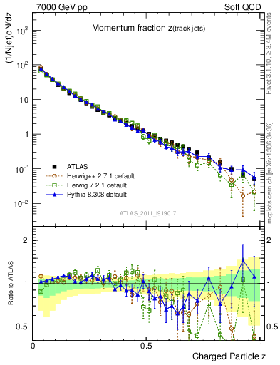 Plot of j.zeta in 7000 GeV pp collisions