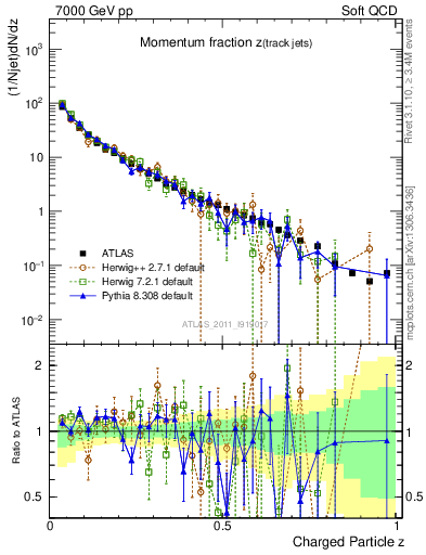 Plot of j.zeta in 7000 GeV pp collisions