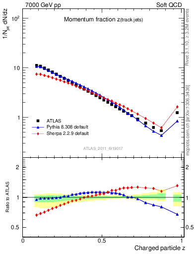 Plot of j.zeta in 7000 GeV pp collisions