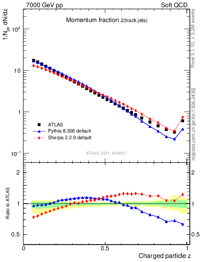 Plot of j.zeta in 7000 GeV pp collisions