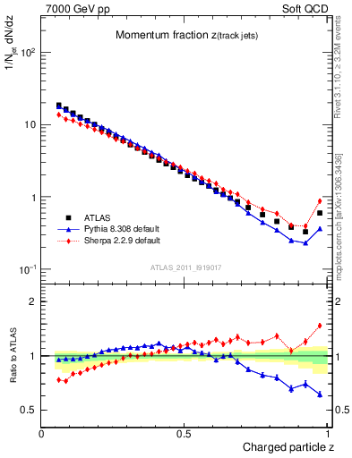 Plot of j.zeta in 7000 GeV pp collisions