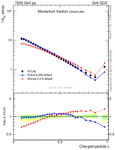 Plot of j.zeta in 7000 GeV pp collisions