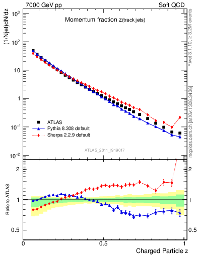 Plot of j.zeta in 7000 GeV pp collisions