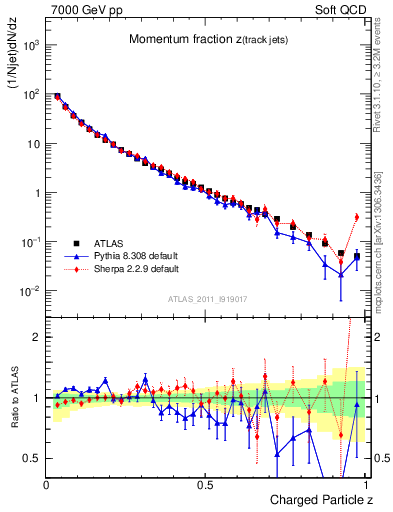 Plot of j.zeta in 7000 GeV pp collisions