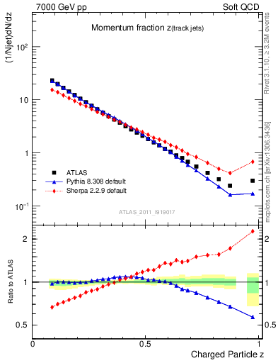 Plot of j.zeta in 7000 GeV pp collisions