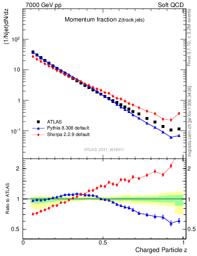 Plot of j.zeta in 7000 GeV pp collisions