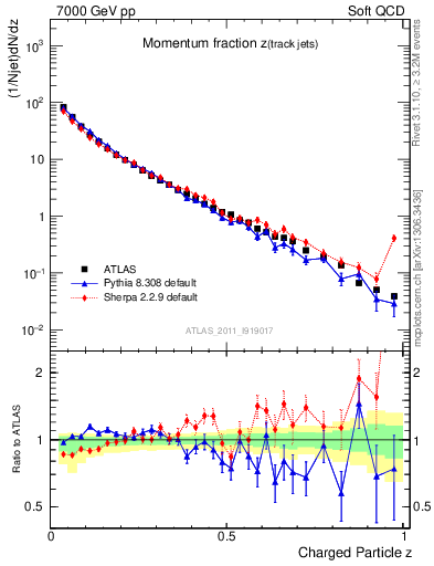 Plot of j.zeta in 7000 GeV pp collisions