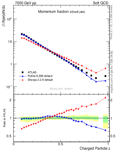 Plot of j.zeta in 7000 GeV pp collisions