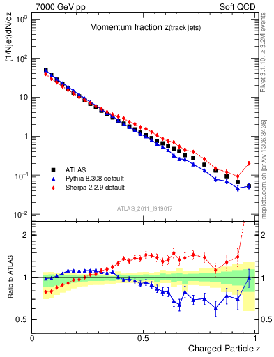 Plot of j.zeta in 7000 GeV pp collisions