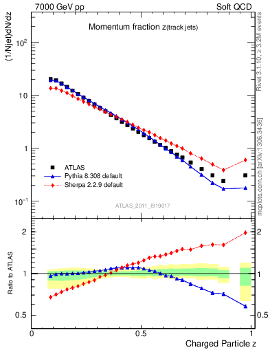 Plot of j.zeta in 7000 GeV pp collisions