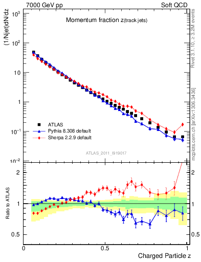 Plot of j.zeta in 7000 GeV pp collisions