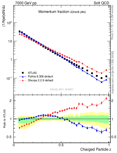 Plot of j.zeta in 7000 GeV pp collisions