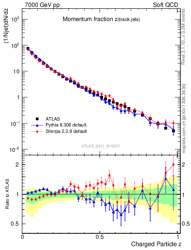 Plot of j.zeta in 7000 GeV pp collisions