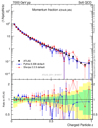 Plot of j.zeta in 7000 GeV pp collisions