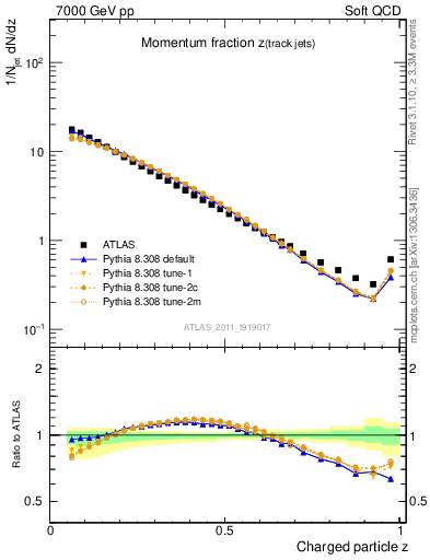 Plot of j.zeta in 7000 GeV pp collisions