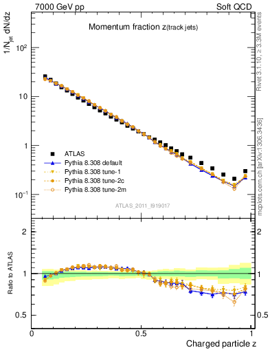 Plot of j.zeta in 7000 GeV pp collisions