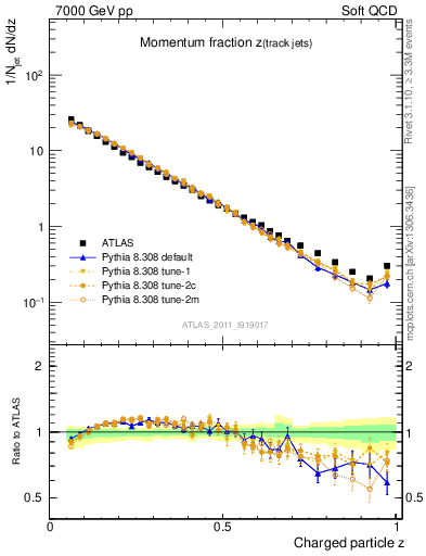 Plot of j.zeta in 7000 GeV pp collisions