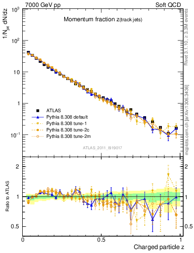 Plot of j.zeta in 7000 GeV pp collisions